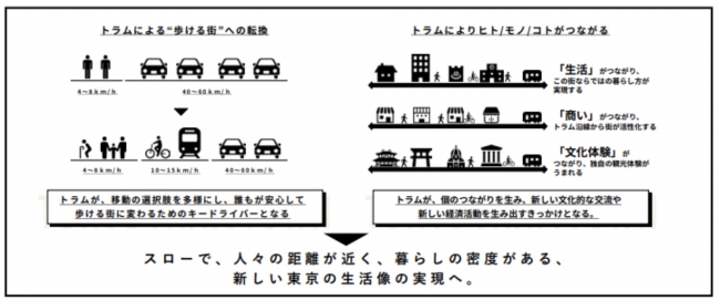 トーキョートラムタウンコンセプト図