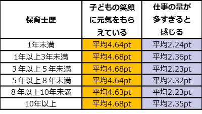 診断期間：2017年4月～2018年3月 診断数：保育士3,259名 ※ptは保育士歴ごとの平均値