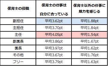 診断期間：2017年4月～2018年3月 診断数：保育士3,259名 ※ptは役職ごとの平均値