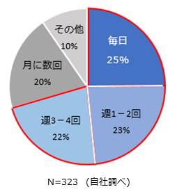 ▲大人の会員の利用頻度