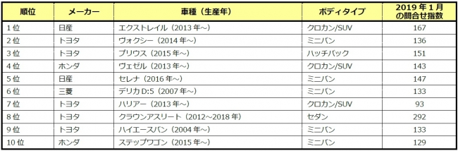 『カーセンサー』調べ（2018年1月の指数を100としてそれぞれ算出）