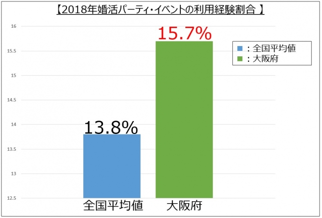 ▲グラフ①：リクルートブライダル総研　婚活実態調査2019より　※調査対象：2018年婚姻者　