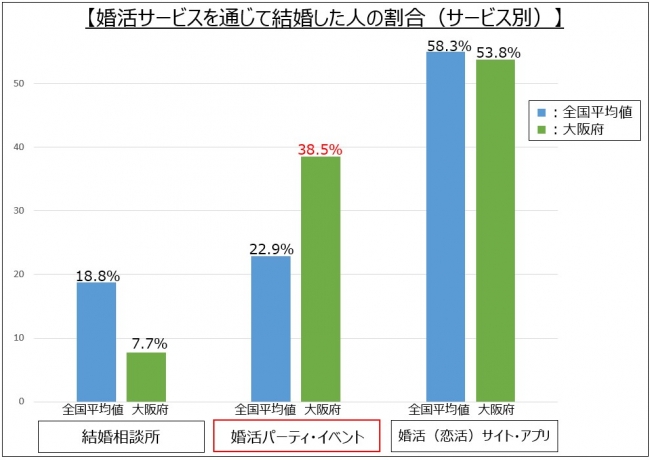 ▲グラフ②：リクルートブライダル総研　婚活実態調査2019より　※調査対象：2018年婚姻者　※婚活で結婚できた婚姻者を100とした場合の各サービスの内訳