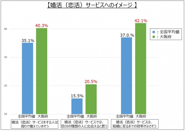 ▲グラフ③：リクルートブライダル総研　婚活実態調査2019より　※調査対象：恋愛・結婚意向のある独身者