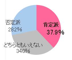 Ｑ「女性からのプロポーズ」についてどう思いますか？（回答25-29 歳女性103名）