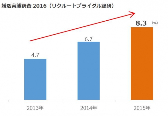 婚活サービスによって結婚した人の割合（2013年～2015年に結婚した既婚者／単一回答）