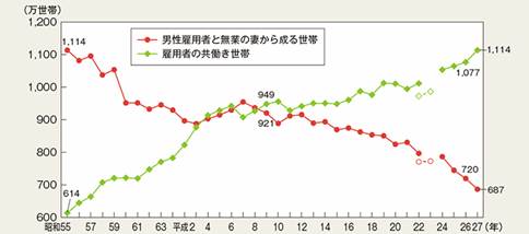 「共働き世帯」と「専業主婦世帯」の比率