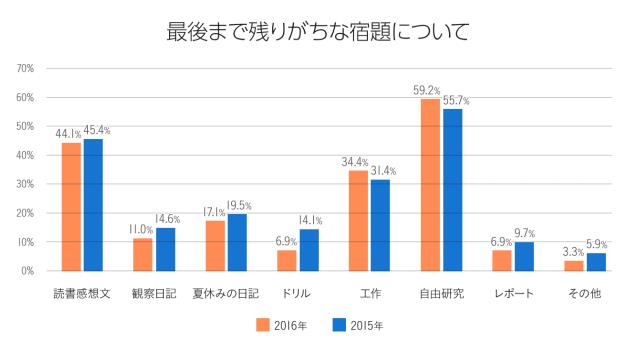 最後まで残りがちな宿題について（※2）