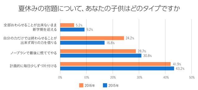 夏休みの宿題について、あなたの子供はどのタイプですか？（※2）