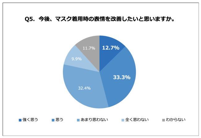 Q5. 今後、マスク着用時の表情を改善したいと思いますか。