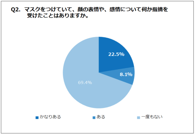 Q2. マスクをつけていて、顔の表情や、感情について何か指摘を受けたことはありますか。