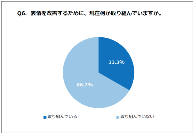 Q6. 表情を改善するために、現在何か取り組んでいますか。