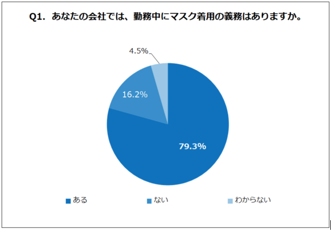 Q1. あなたの会社では、勤務中にマスク着用の義務はありますか。