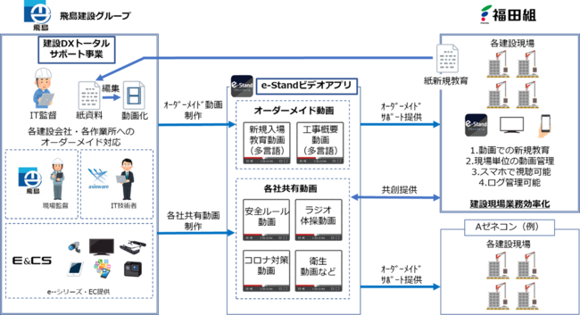 ＜e-Standビデオ概要図＞