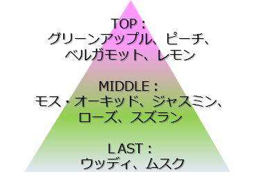 香りのイメージ図