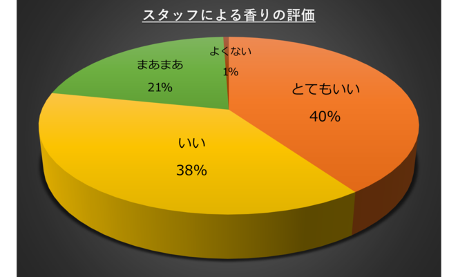 香りの高感度調査：とてもいい・いい・・・合計78％