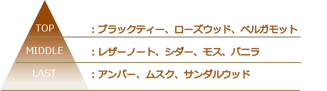 香りのイメージ図