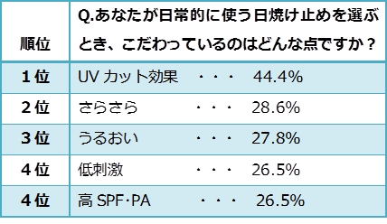 ＊働く女性の日焼け止め選びのこだわり