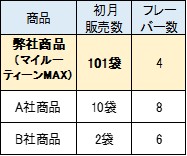 K店におけるプロテイン 新ブランド3商品の販売数