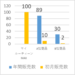 K店におけるプロテイン 新ブランド3商品の販売数