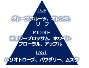 香りのイメージ図