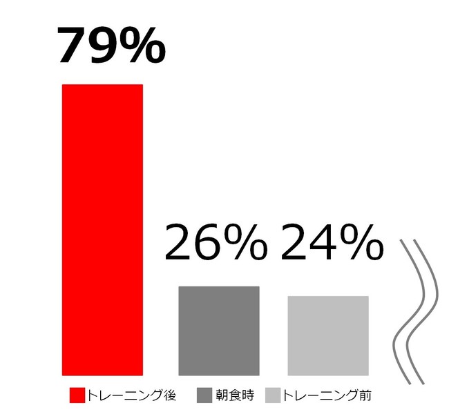 ※WEB調査　自社調べ。習慣的に筋トレをしていて、プロテインパウダーを購入している男性（n=237）