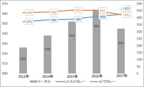 「レトルトカレー」と「ルウカレー」の市場規模が逆転。2015年までは双方ともに伸長していたが、2015年を境にルウが縮小傾向に 転じレトルトは伸長を継続。2017年「レトルト」が「ルウ」を追い越した。※出典：2018年3月16日商業界ONLINEを加工編集