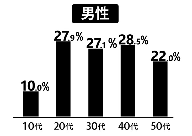 日本人男性　欠食率グラフ ※厚生労働省「国民健康・栄養調査2020年」朝食の欠食率内訳(男女別・年齢階層別)(2019年分) 「欠食」とは「一切の飲食をしなかった」「タブレットなどによる栄養素の補給、栄養ドリンクのみ」「果物や菓子、乳製品などの食品・飲料の