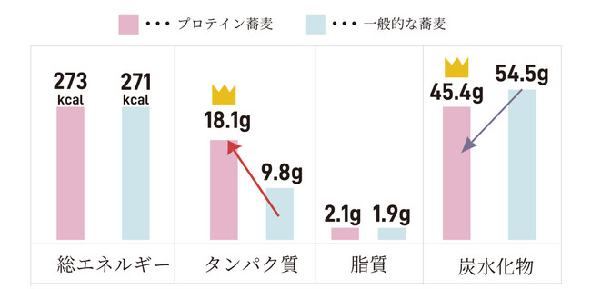 PFCバランスも健康的