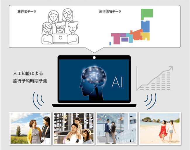 AIによる旅行予約行動予測イメージ