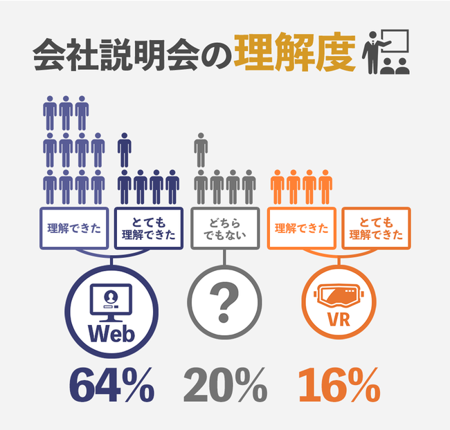 会社説明会の理解度