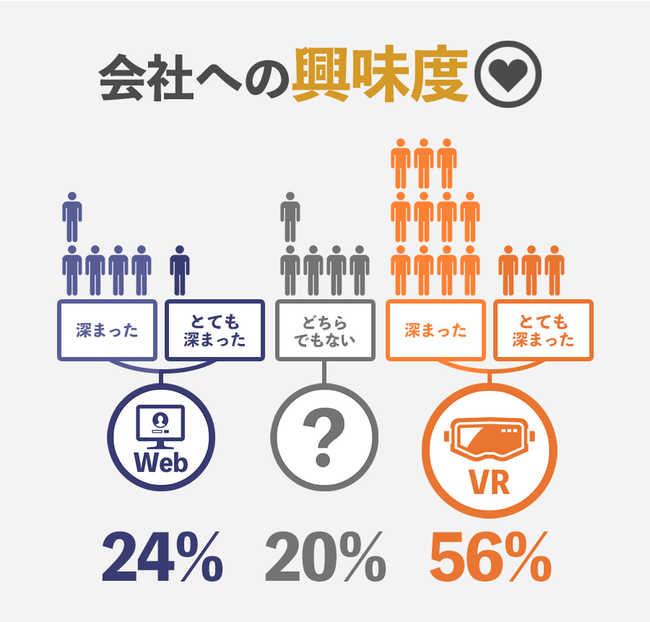 会社への興味度