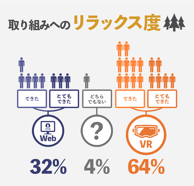 取り組みへのリラックス度