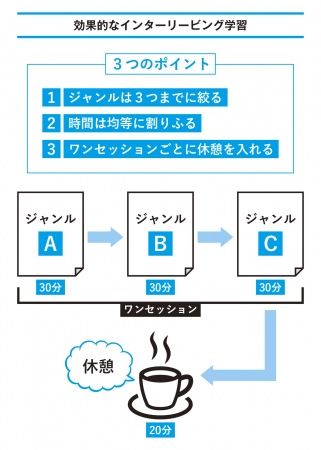 ▲効果的なインターリービング学習