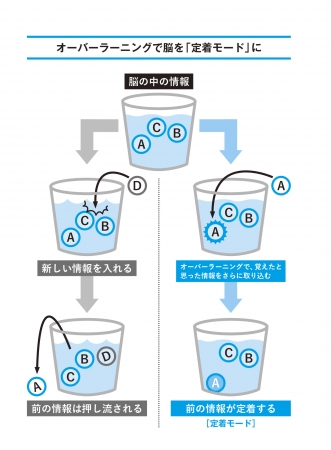 ▲オーバーラーニングで脳を「定着モード」に