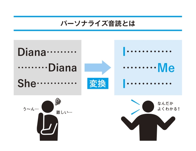 ▲パーソナライズ音読とは