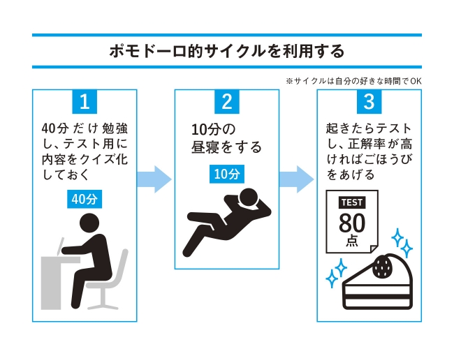 ▲ポモドーロ的サイクルを利用する