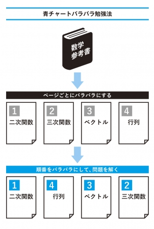 ▲青チャートバラバラ勉強法