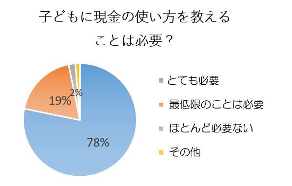 モニプラファンブログ「学研の幼児ワーク」編集部調べ（2019年4月実施／151名回答）