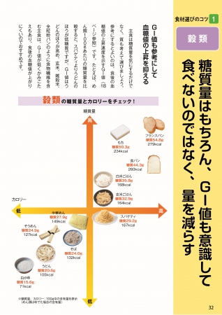 ▲おもな食品の糖質量＆カロリーをマトリックス図にして解説。食材選びのコツがひと目でわかります