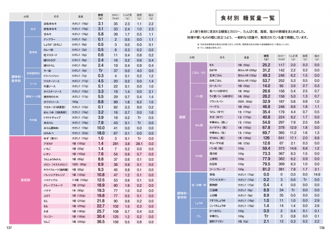 ▲穀類、調味料・香辛料、果実類などのカテゴリ別に、よく使う食品の糖質量と、たんぱく質、脂質、塩分、カロリーの数値がひと目でわかります。