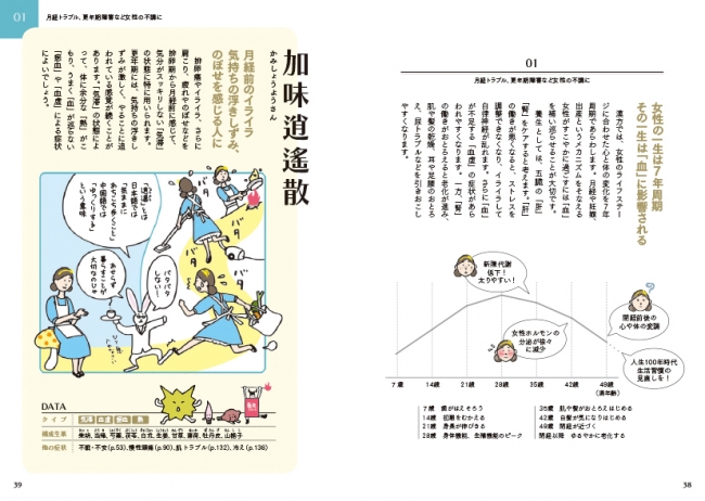 ↑誰もが悩まされるような心や体の不調をピックアップし、総合的な観点から説明しつつ、その後でそれらの様々な漢方薬について、国際中医師の監修のもと、ひとつひとつ紹介していきます。