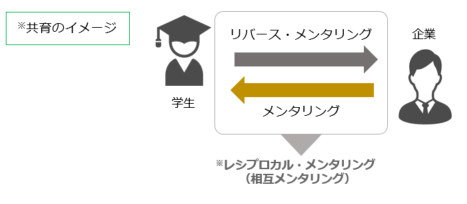 ※共育のイメージ