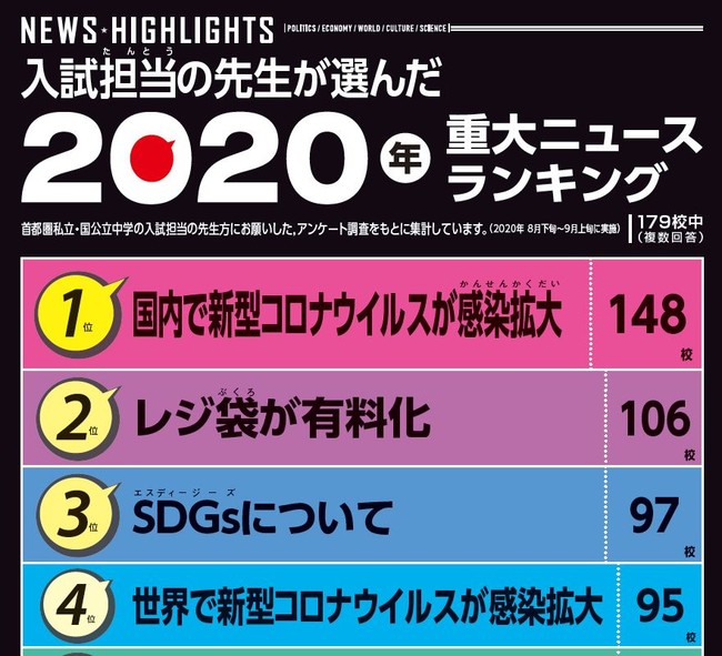 ▲５位から10位までは、本書で（アンケートは、8月中旬に発送しています）