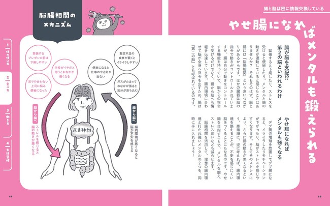 ↑「脳腸相関のメカニズム」に関するコラム。腸は「第２の脳」と呼ばれるほど、実は、賢い器官らしいのです。読み物としても刺激的な面白さ！