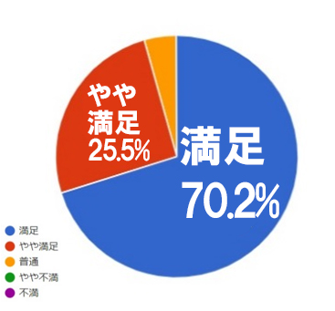 第１回講座「取材で分かった超独断！ホントにおすすめ旅先3選大公開 中近東編」満足度結果