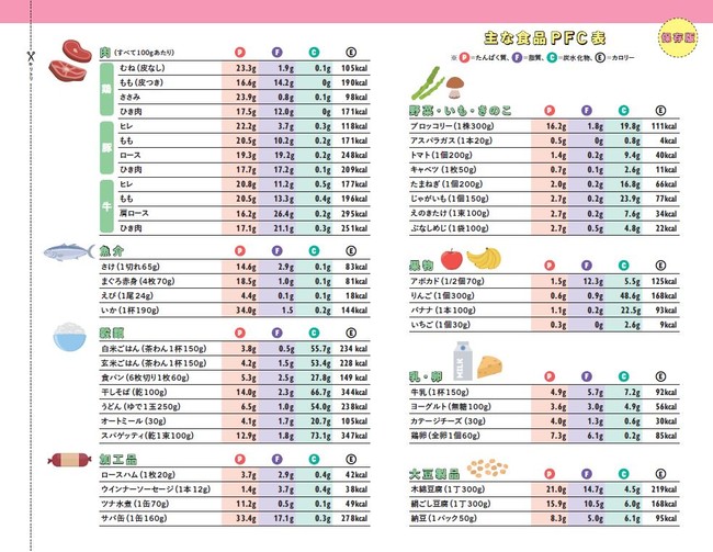 ▲切り取ってすぐみられるPFC表付き