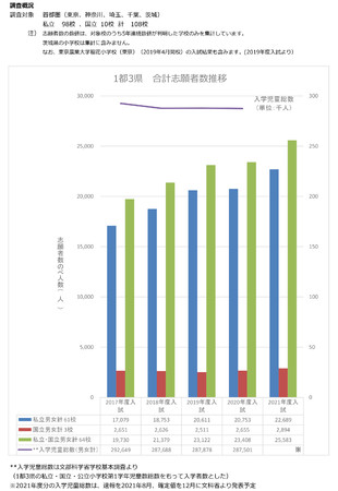 ▲１都３県合計志願者数推移（のべ人数）：株式会社バレクセル・小学校受験対策研究所調べ