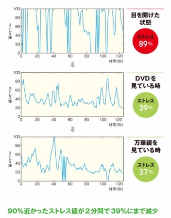 ストレス値の高い方の実験結果『心と体が軽くなる 万華鏡DVDブック』P27より