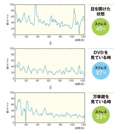 平均的なストレス値の方の実験結果『心と体が軽くなる 万華鏡DVDブック』P30より